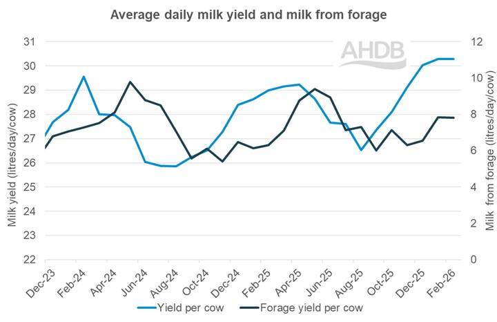 Line graph for milk yield & milk from forage updated to February 2026.